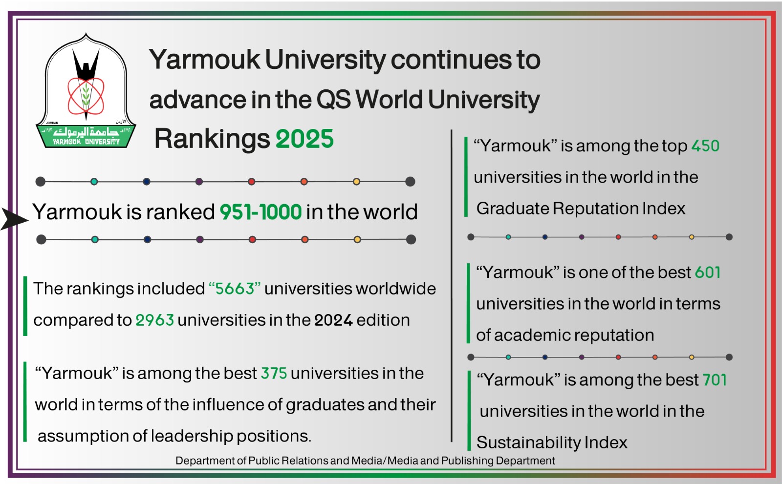 Yarmouk Advances in the QS World University Rankings 2025