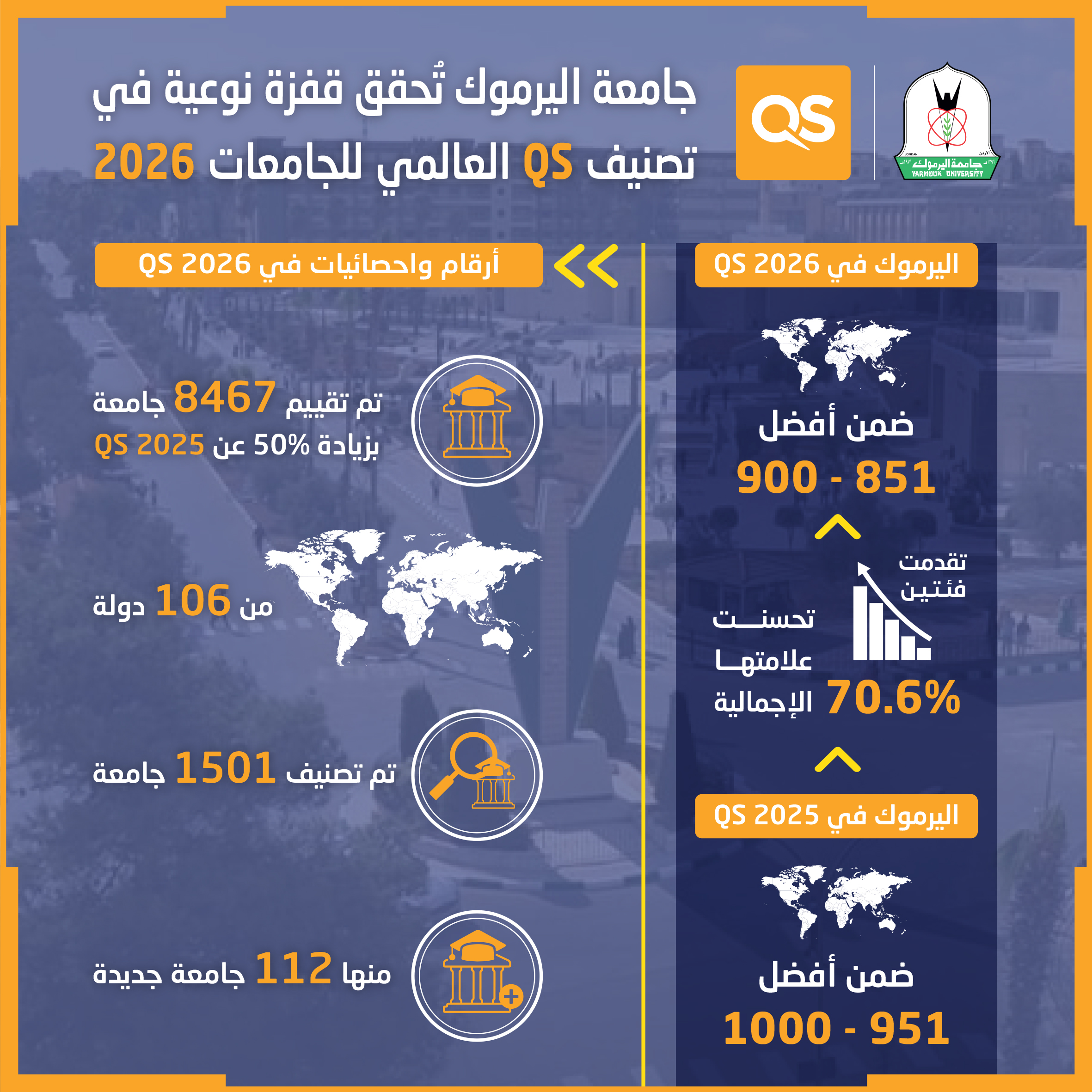 " اليرموك" تتقدم فئتين في تصنيف QS العالمي للجامعات 2026- تفاصيل وانفوغراف